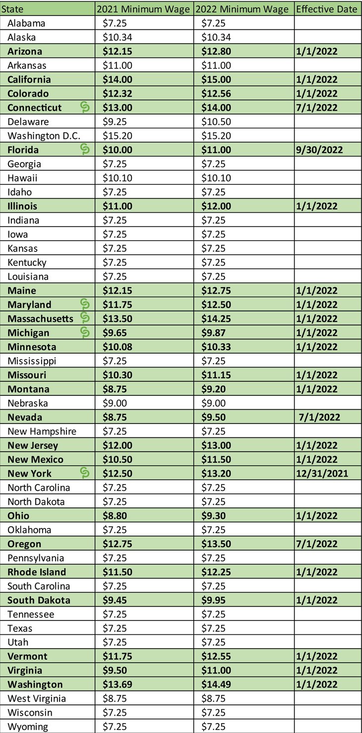 Minimum Wage Increase Chart